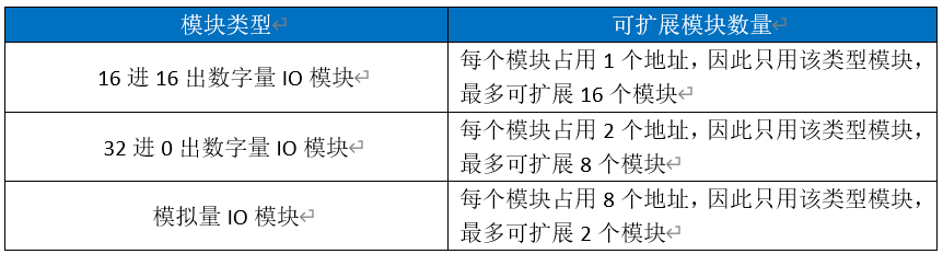 GTS之扩展IO模块HCB2的使用-工控吧！
