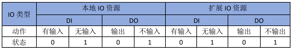 IO 状态