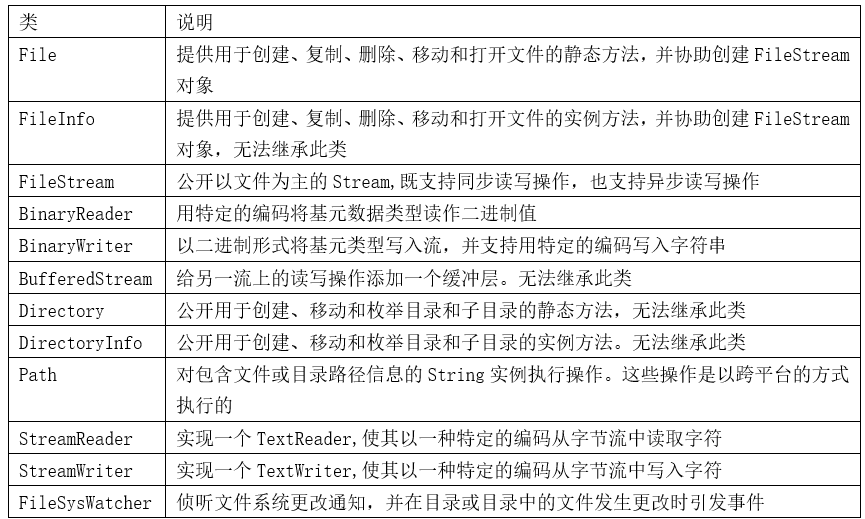winform实战教程——3.1 System.IO命名空间-工控吧！